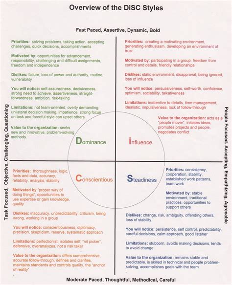 disc assessment chart|printable disc test with answers.